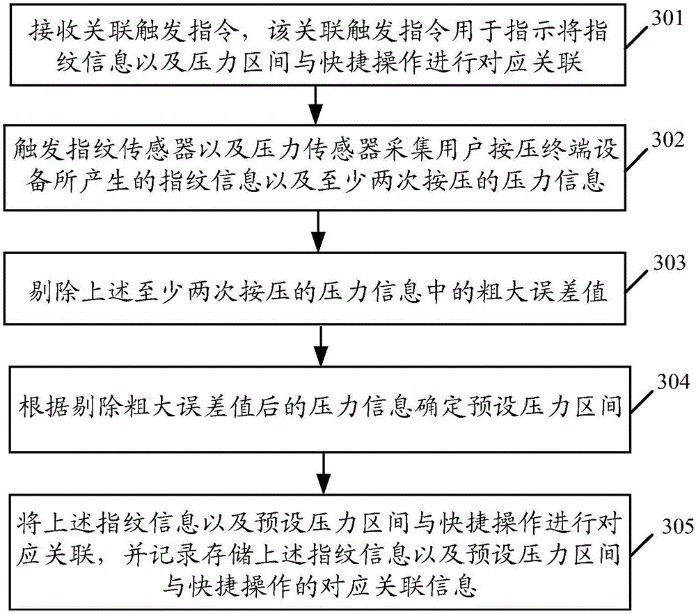 Shortcut operation implementation method and terminal equipment