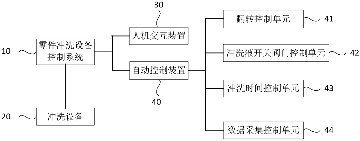 Part flushing equipment control system, part flushing system and part flushing method