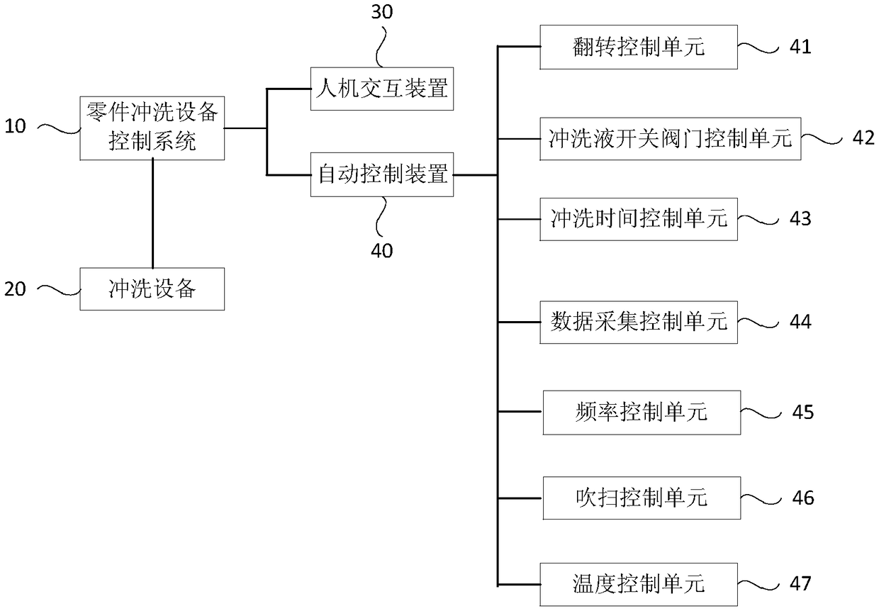 Part flushing equipment control system, part flushing system and part flushing method