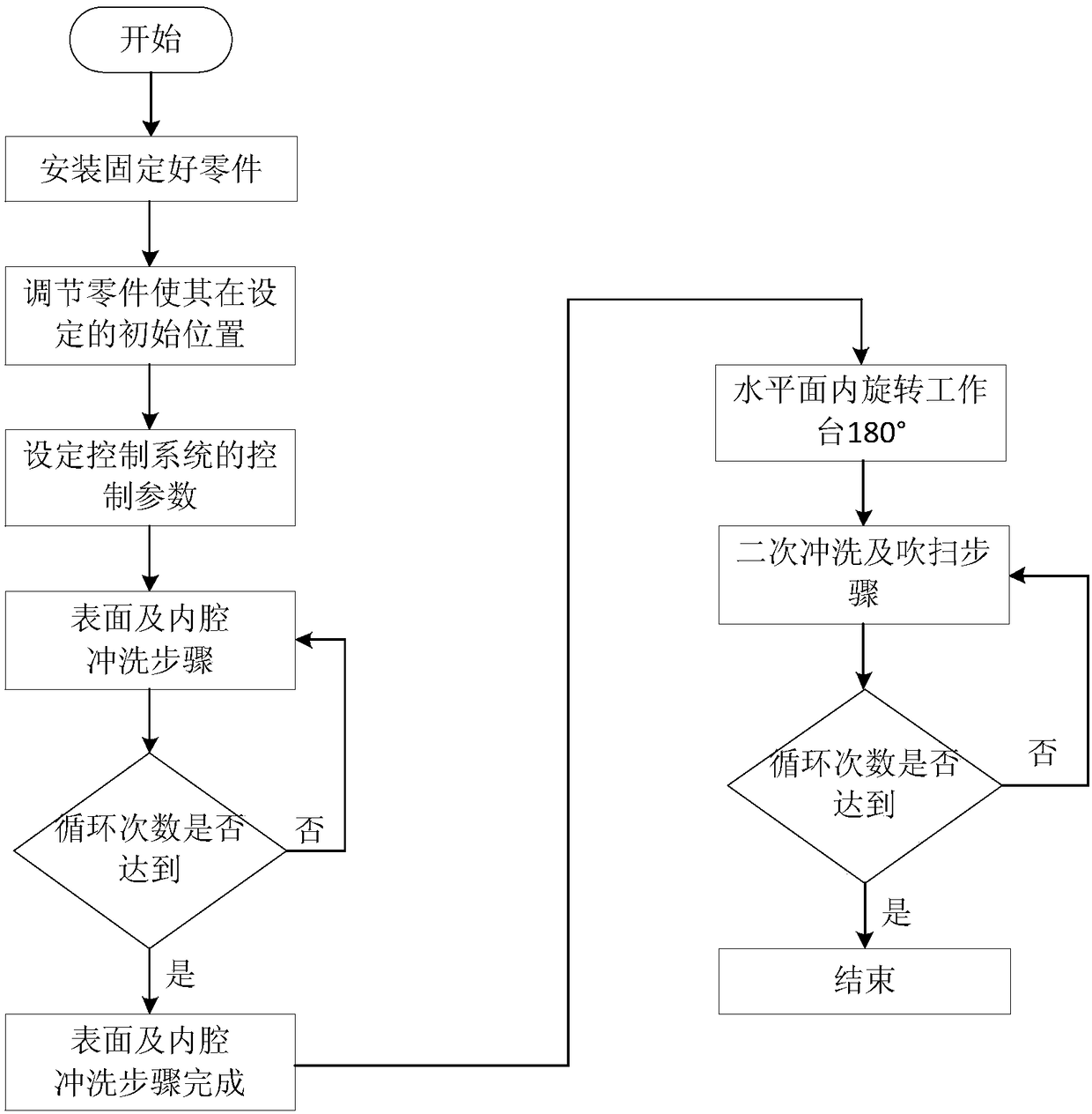 Part flushing equipment control system, part flushing system and part flushing method