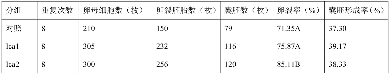 Method for improving human in-vitro fertilization embryo development rate