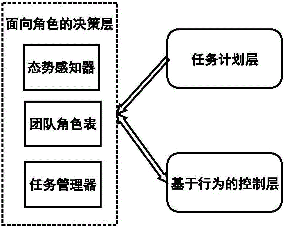 Role-based manned/unmanned cooperative command control system and method thereof