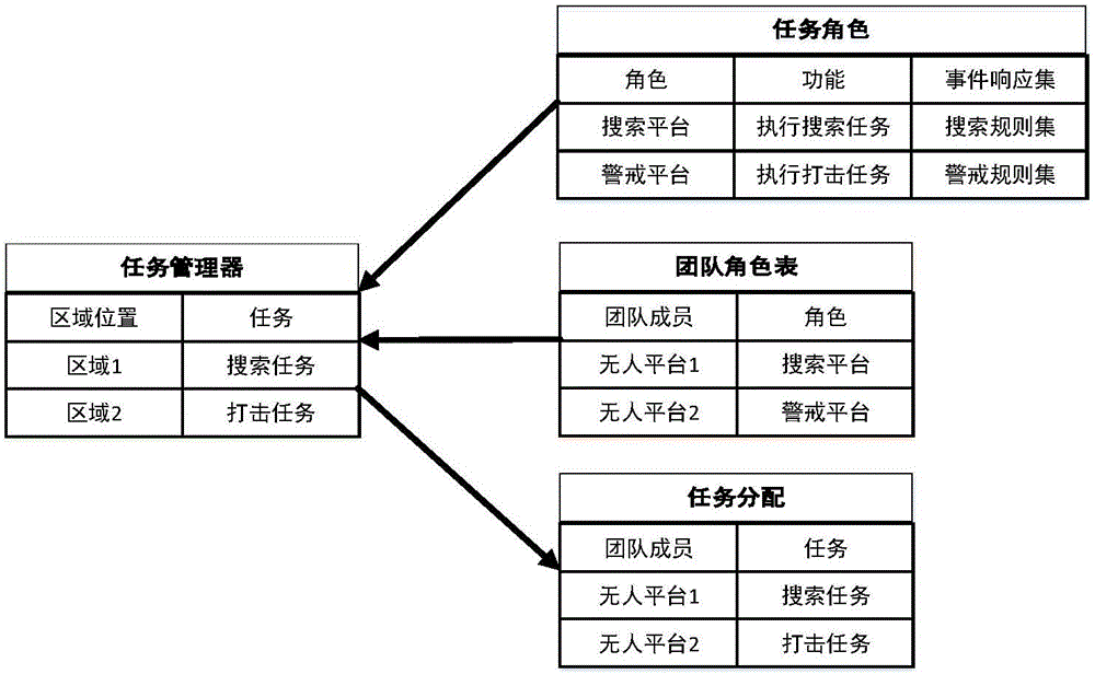 Role-based manned/unmanned cooperative command control system and method thereof