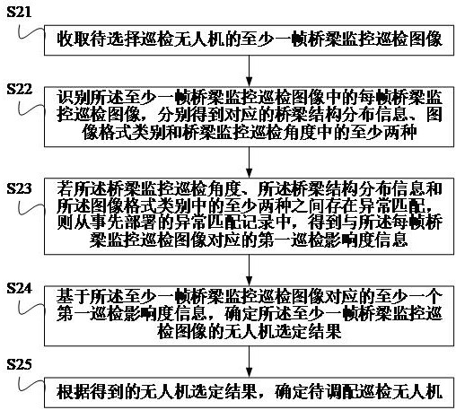 Bridge linkage intelligent inspection method and system based on unmanned aerial vehicle cluster, and cloud platform