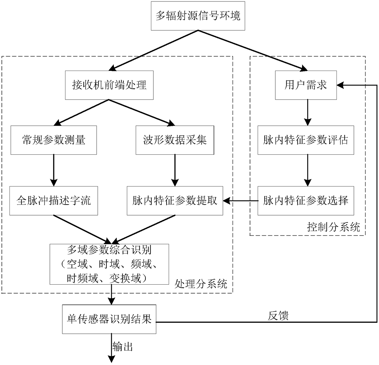 A Multi-sensor-based Radar Radiator Signal Recognition Method