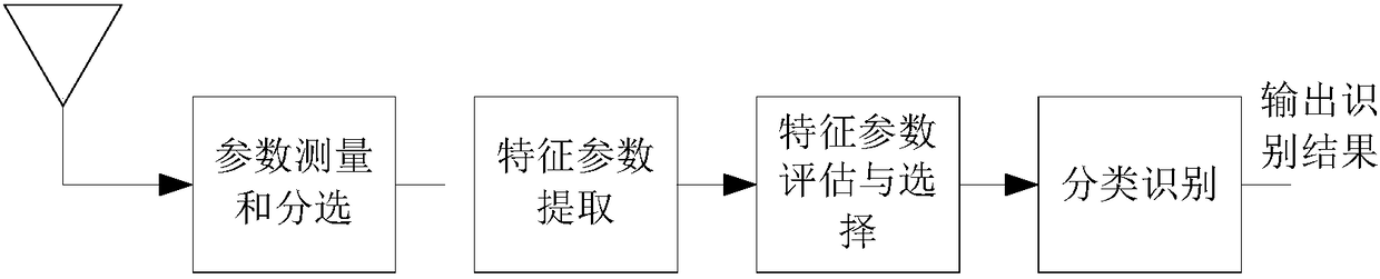 A Multi-sensor-based Radar Radiator Signal Recognition Method