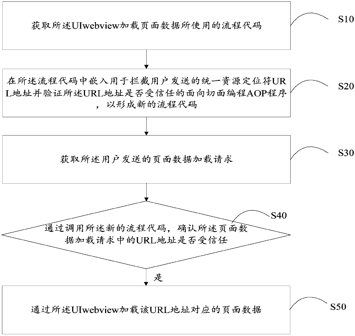 Page data display method, display terminal and storage medium