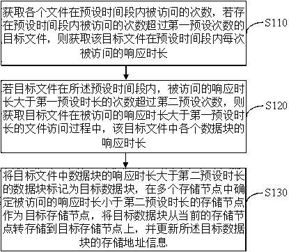 Data block storage method and device based on access popularity and storage equipment