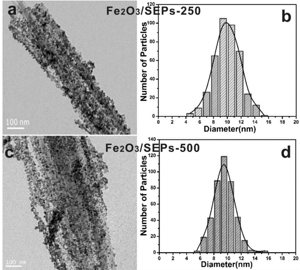 Magnetic iron oxide/sepiolite nanocomposite and preparation method and application thereof