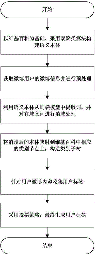 Automatic generating algorithm of microblog user label based on biclustering