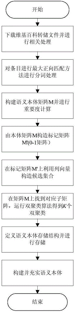 Automatic generating algorithm of microblog user label based on biclustering