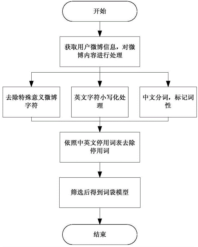 Automatic generating algorithm of microblog user label based on biclustering