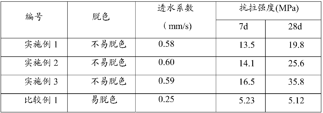 Environmental-protection water-permeable material, preparation method and applications thereof