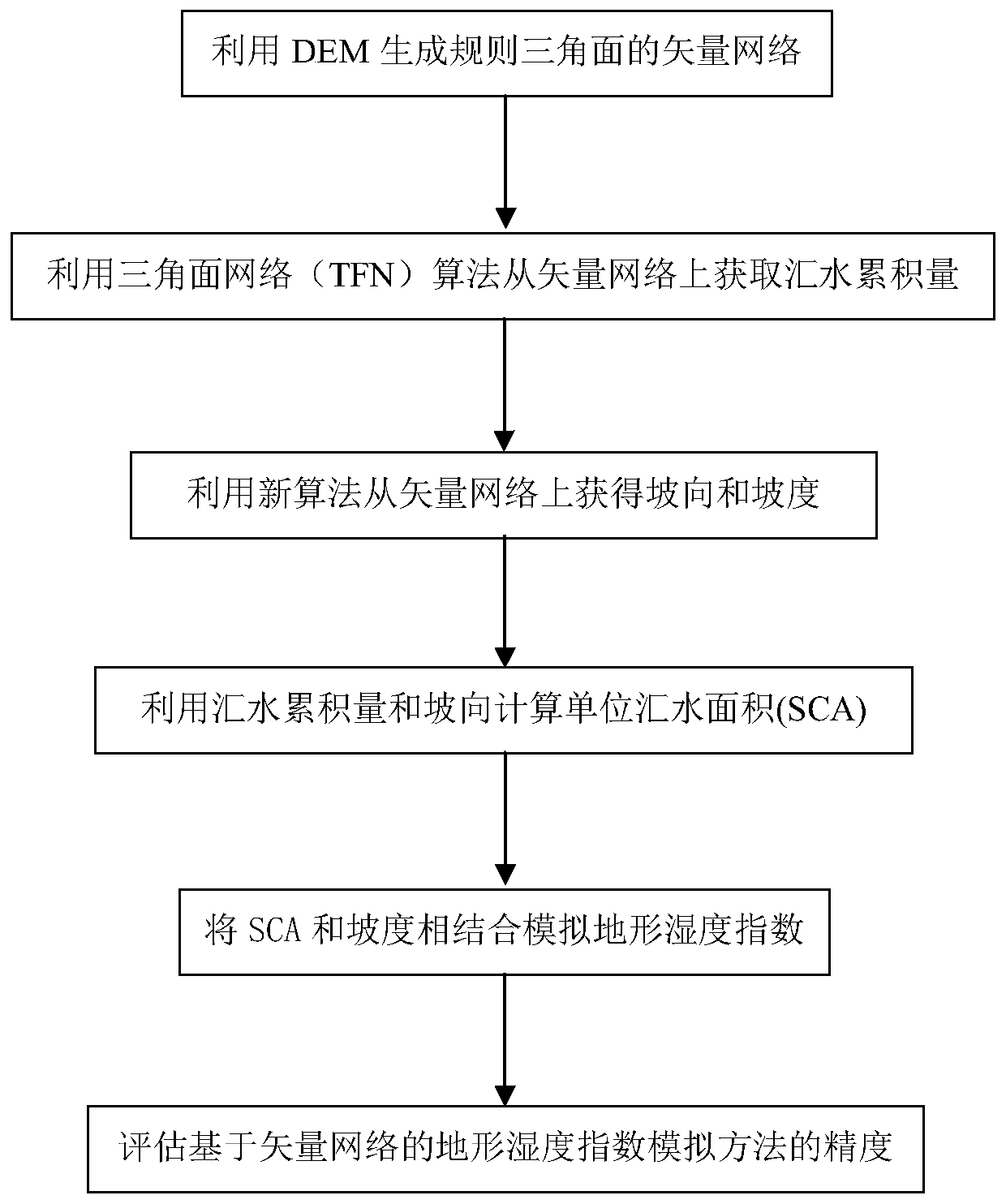 A Simulation Method of Terrain Humidity Index Based on Vector Network