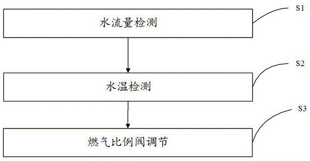 Wall-mounted gas boiler water temperature control method and system