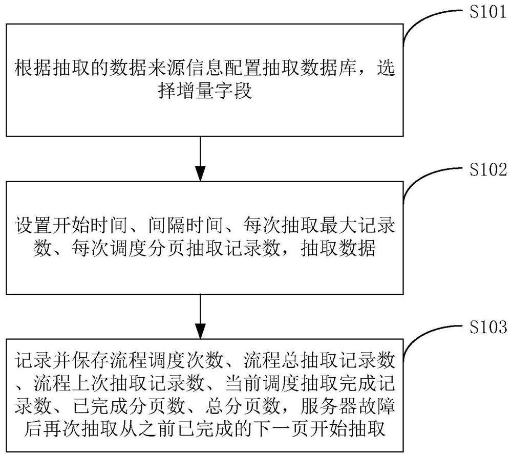 A data extraction method and system supporting resumed data transfer