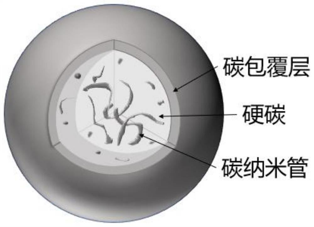 Carbon nanotube hard carbon composite negative electrode material with core-shell structure, preparation method and application