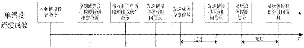 Camera system and control method for time-sharing multi-spectral imaging control of staring space camera