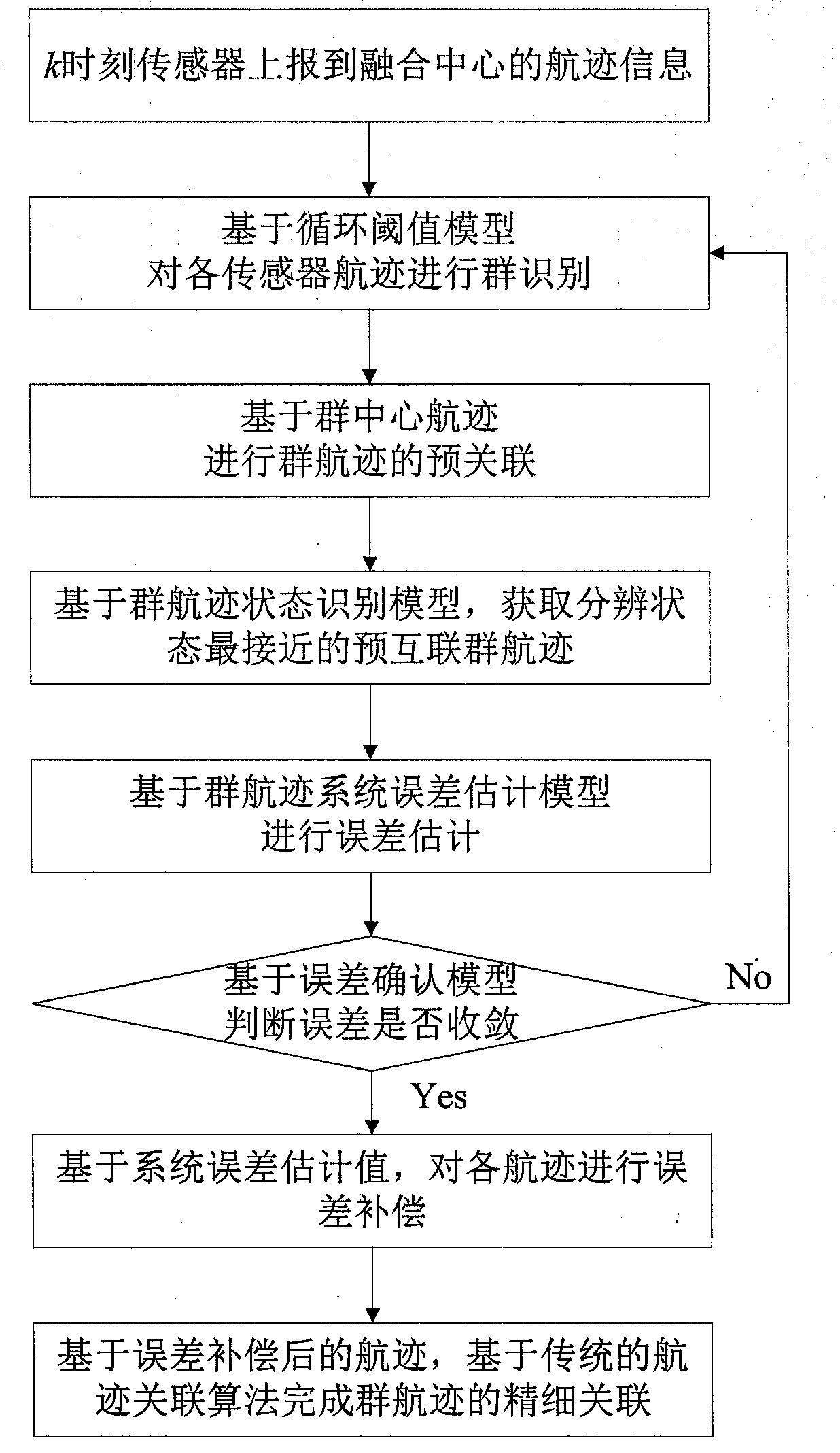 Error compensation-based group track fine association algorithm under system error