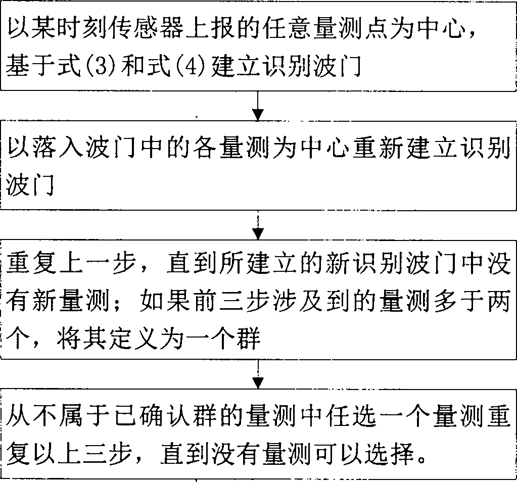 Error compensation-based group track fine association algorithm under system error