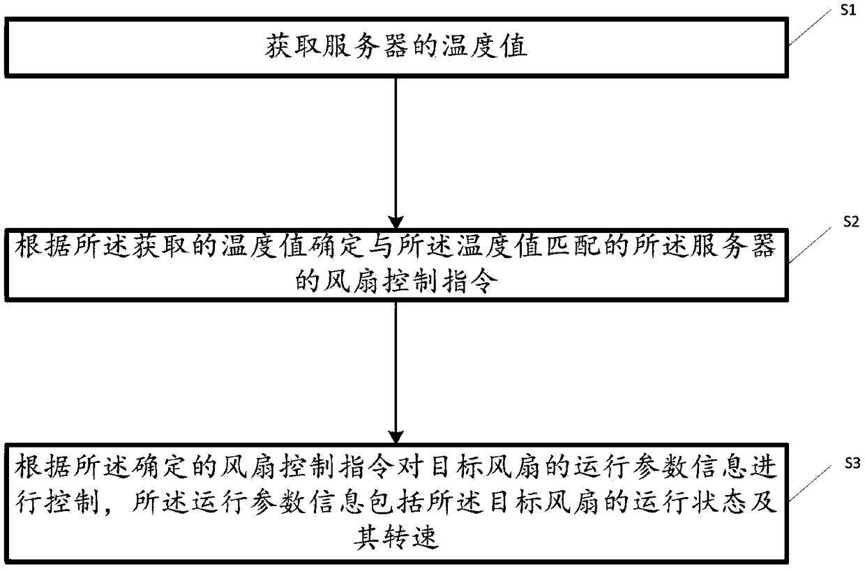 Server fan control method, device and equipment, and computer storage media