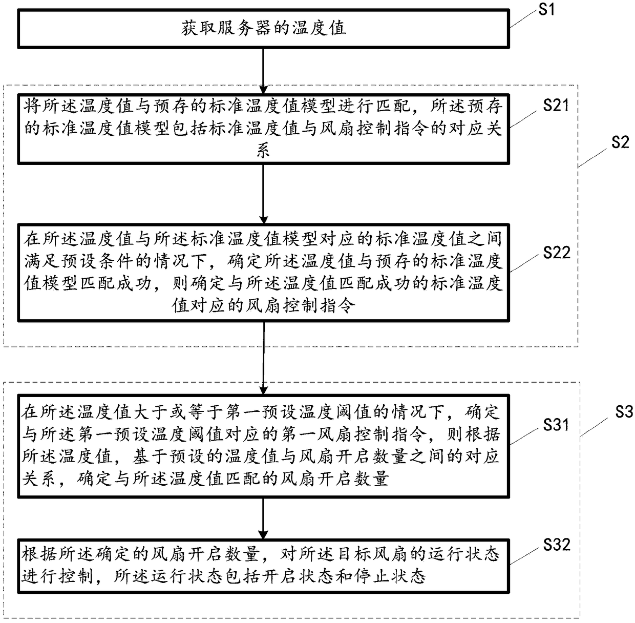 Server fan control method, device and equipment, and computer storage media