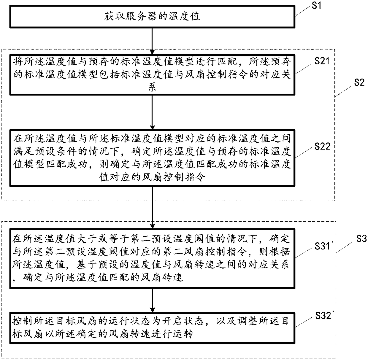 Server fan control method, device and equipment, and computer storage media