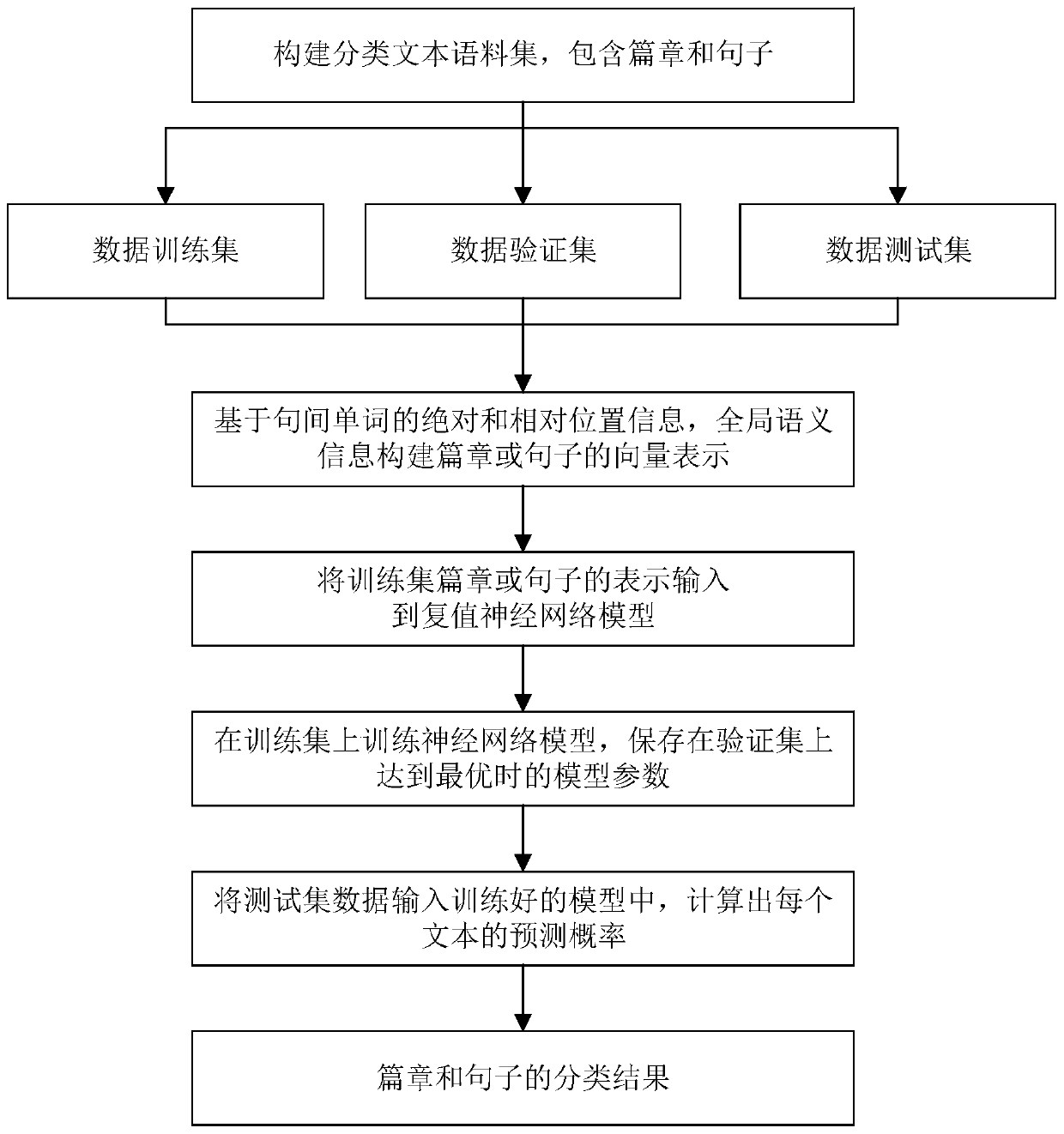 Complex valued word vector construction method based on positions and semantics