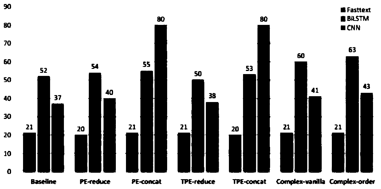 Complex valued word vector construction method based on positions and semantics