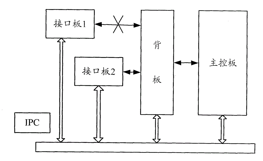 Equipment management method and equipment management device and main control board