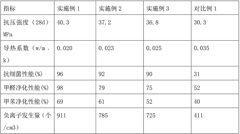 Environment-friendly energy-saving material and preparation method thereof