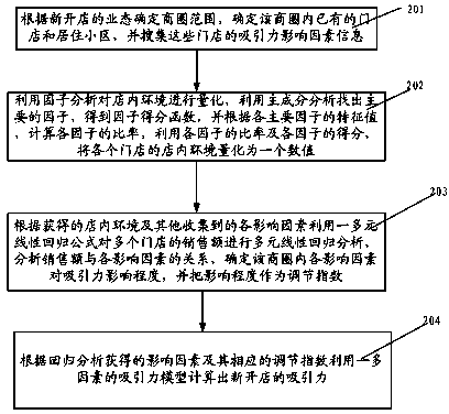 Store site selection system and method