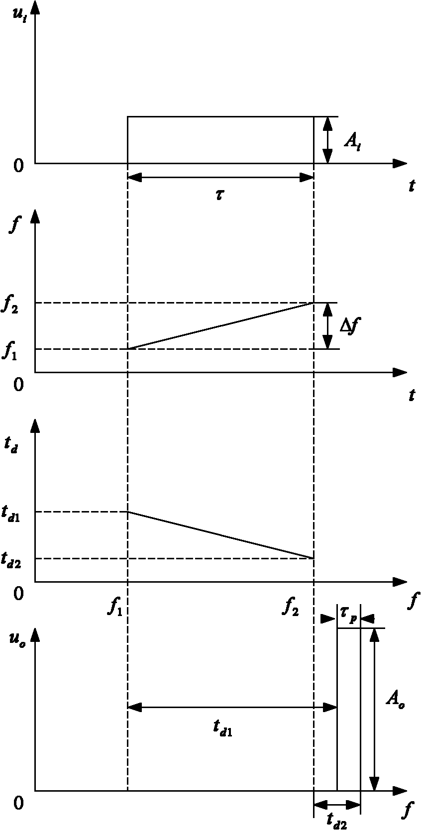 Intermediate frequency linear frequency modulation-pulse Doppler (LFM-PD) radar signal real-time processing system based on field programmable gate array (FPGA) and digital signal processor (DSP) and processing method