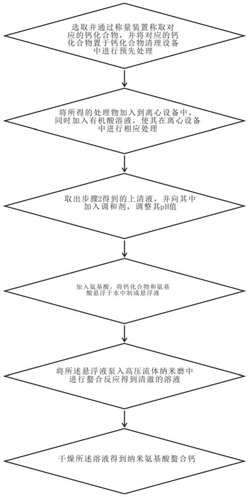 Preparation method and equipment of nano amino acid chelated calcium