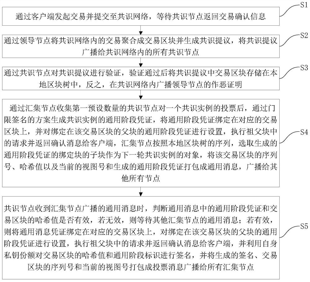 Multi-role driven assembly line consensus method and system