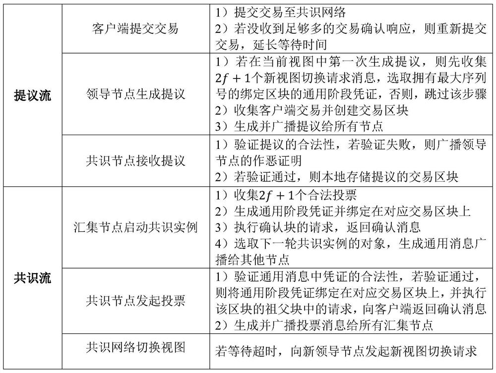 Multi-role driven assembly line consensus method and system