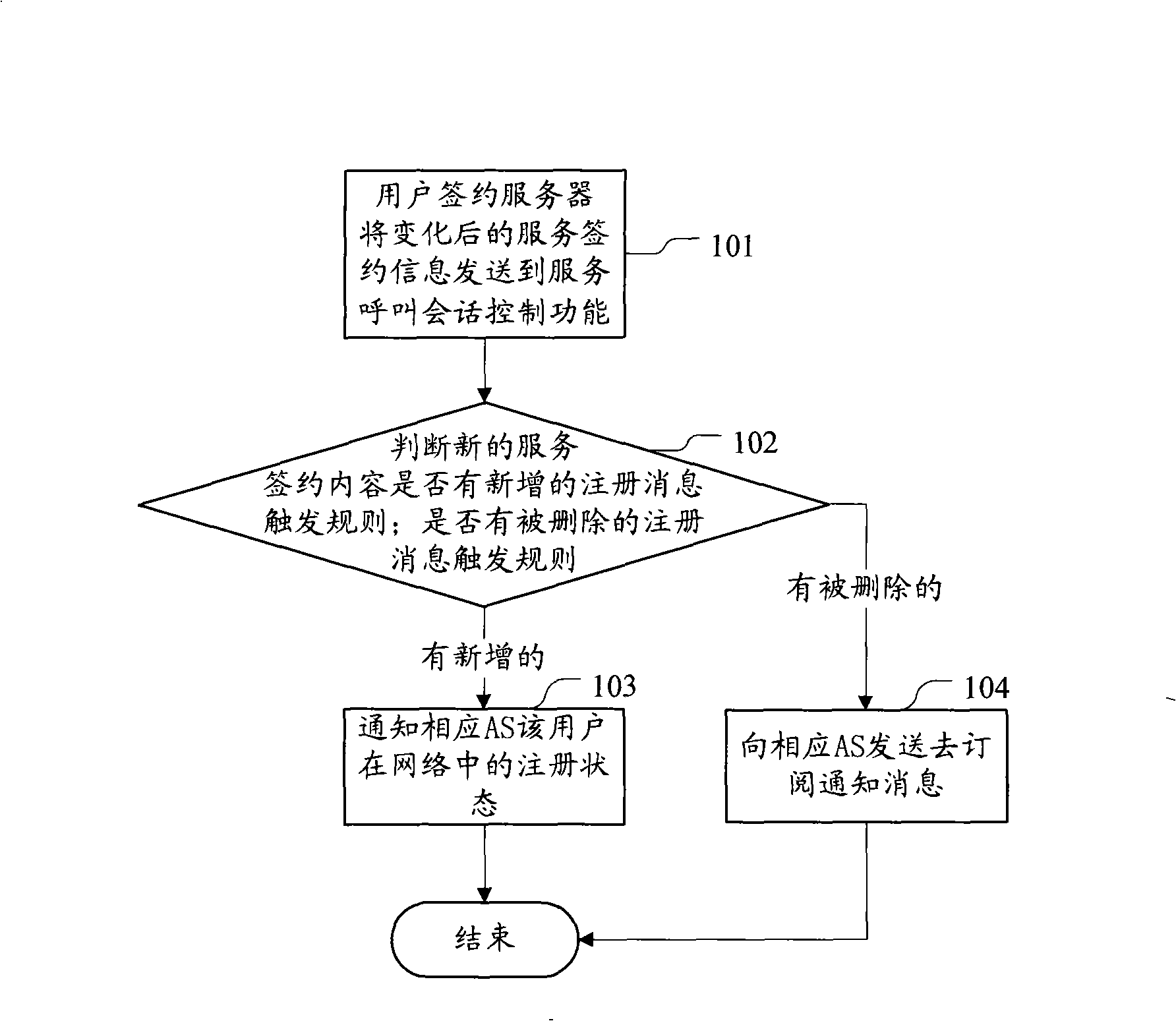 Method, system and apparatus for informing application server of user status