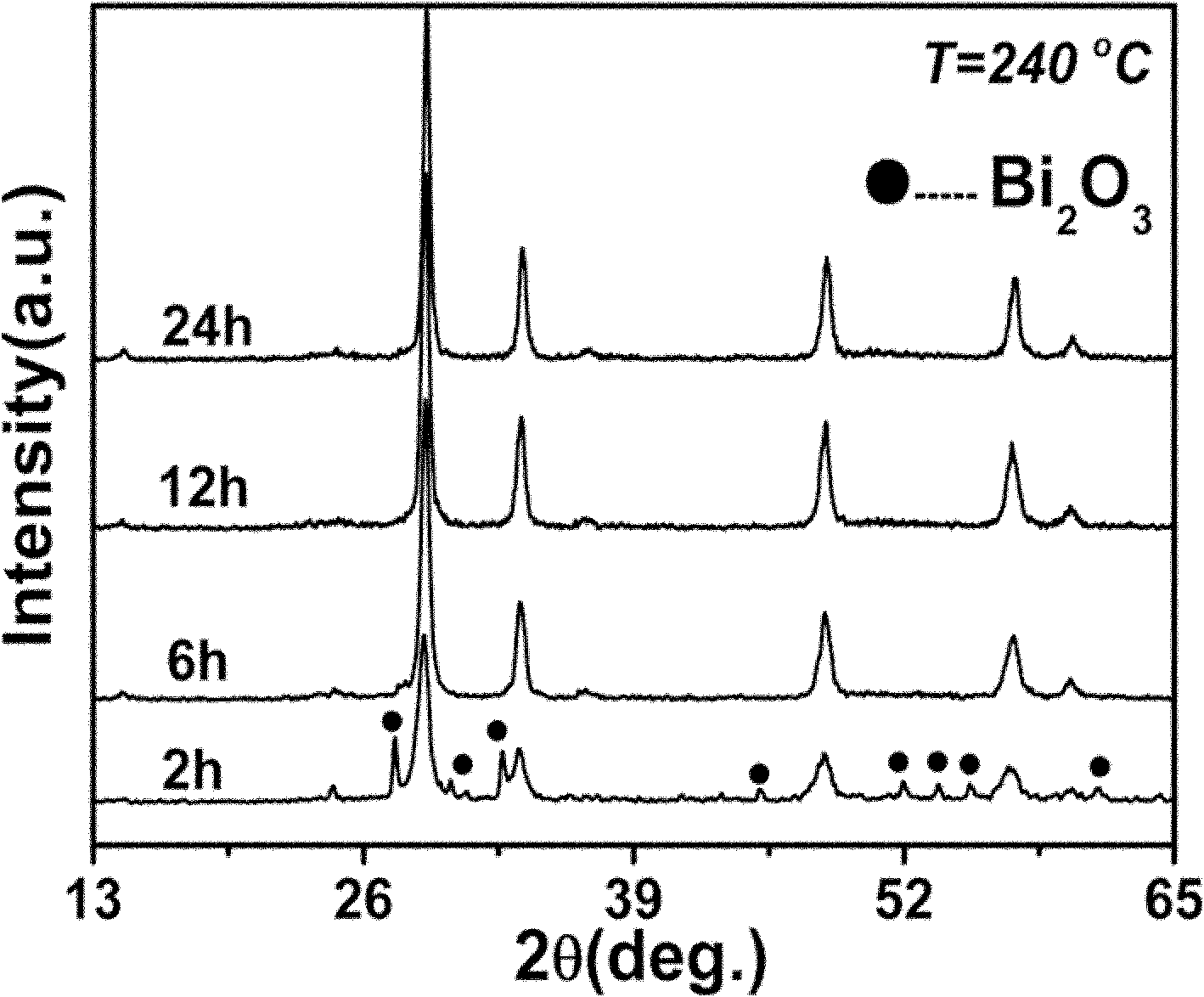 Visible light catalytic material, and preparation method and application thereof