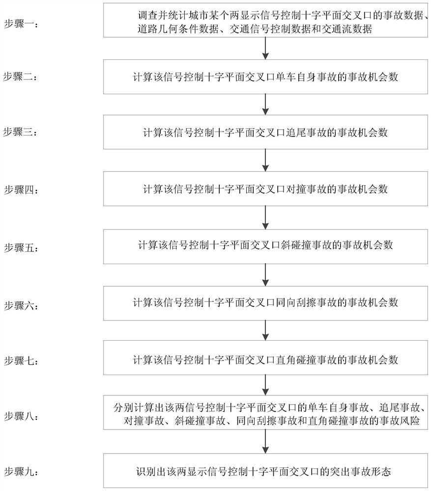 A Recognition Method of Prominent Accident Patterns at Two-Display Signal-Controlled Cross-level Intersections