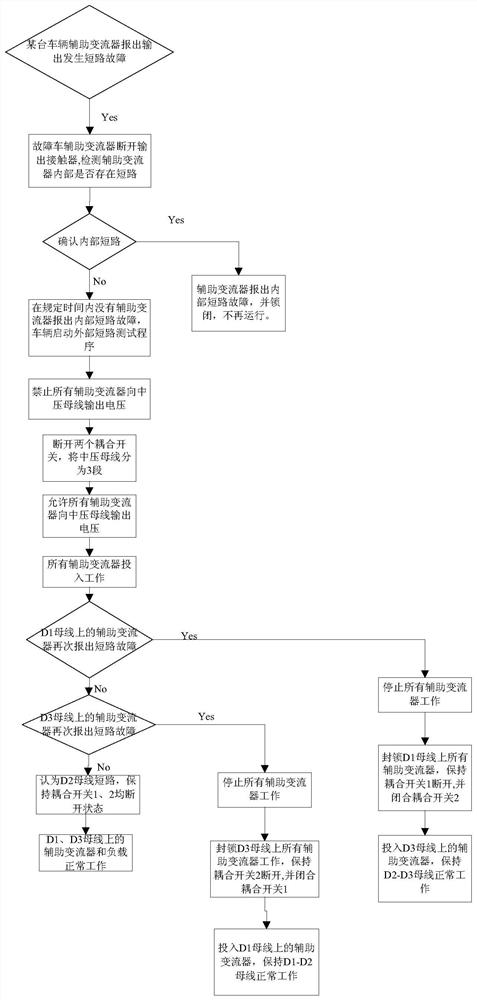 A short-circuit test method for a medium-voltage busbar of an EMU