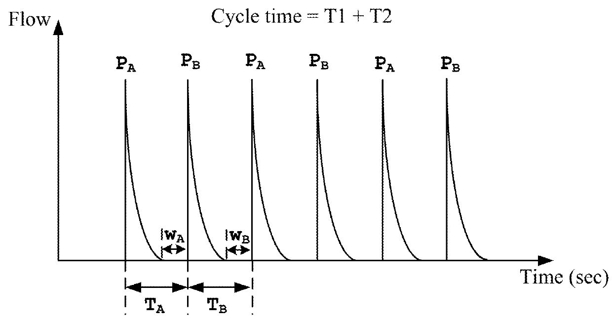 Techniques and systems for continuous-flow plasma enhanced atomic layer deposition (PEALD)