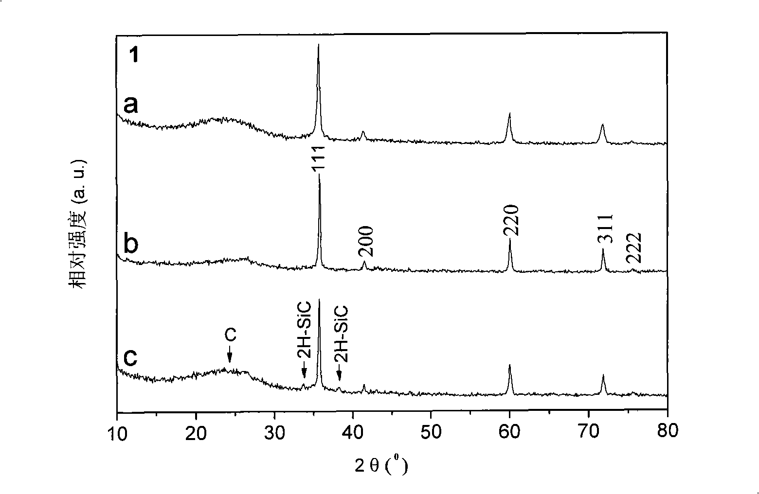 Method for preparing cubic silicon carbide ultrafine powder by using waste plastic at low temperature