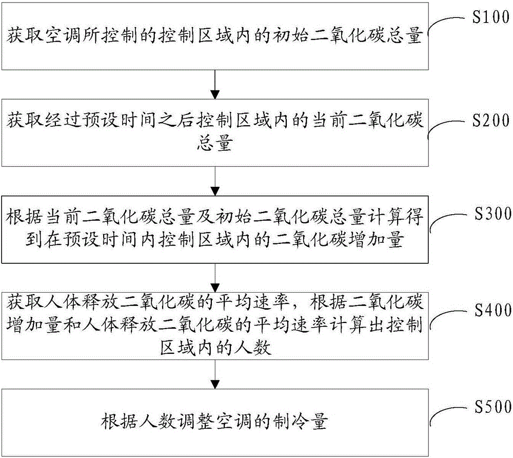 Control method and system for air conditioner