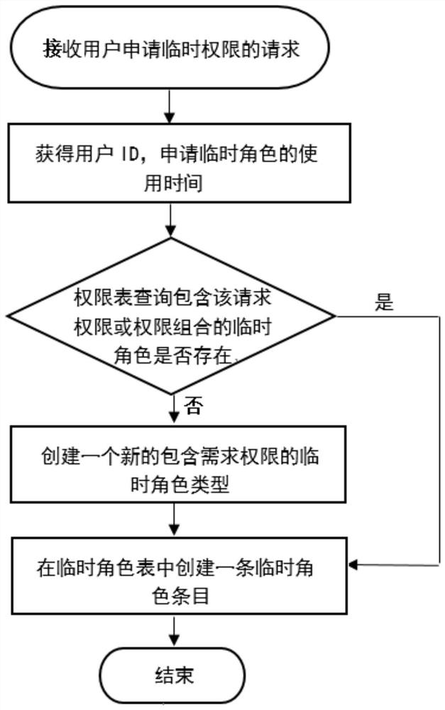 Time-limited user temporary role management method and device