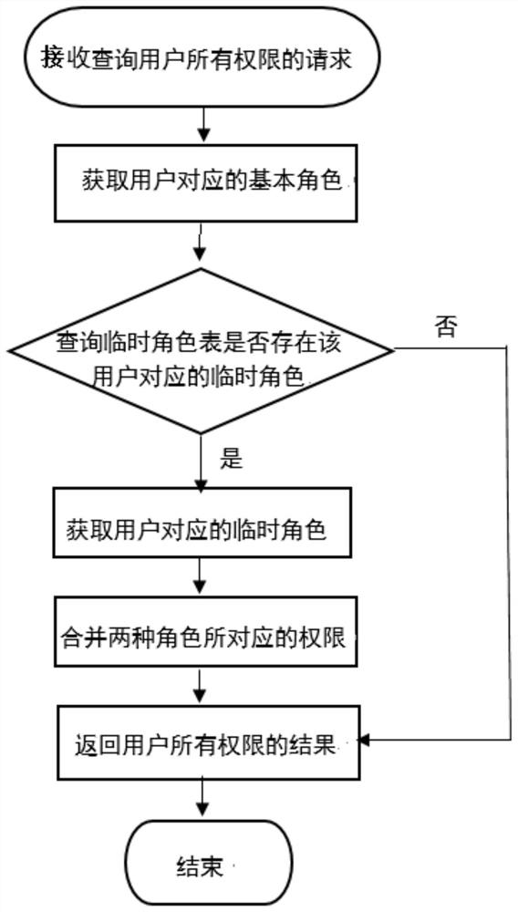 Time-limited user temporary role management method and device