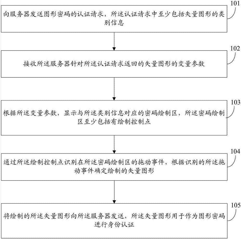 Graphical password authentication method, graphical password authentication device and storage medium