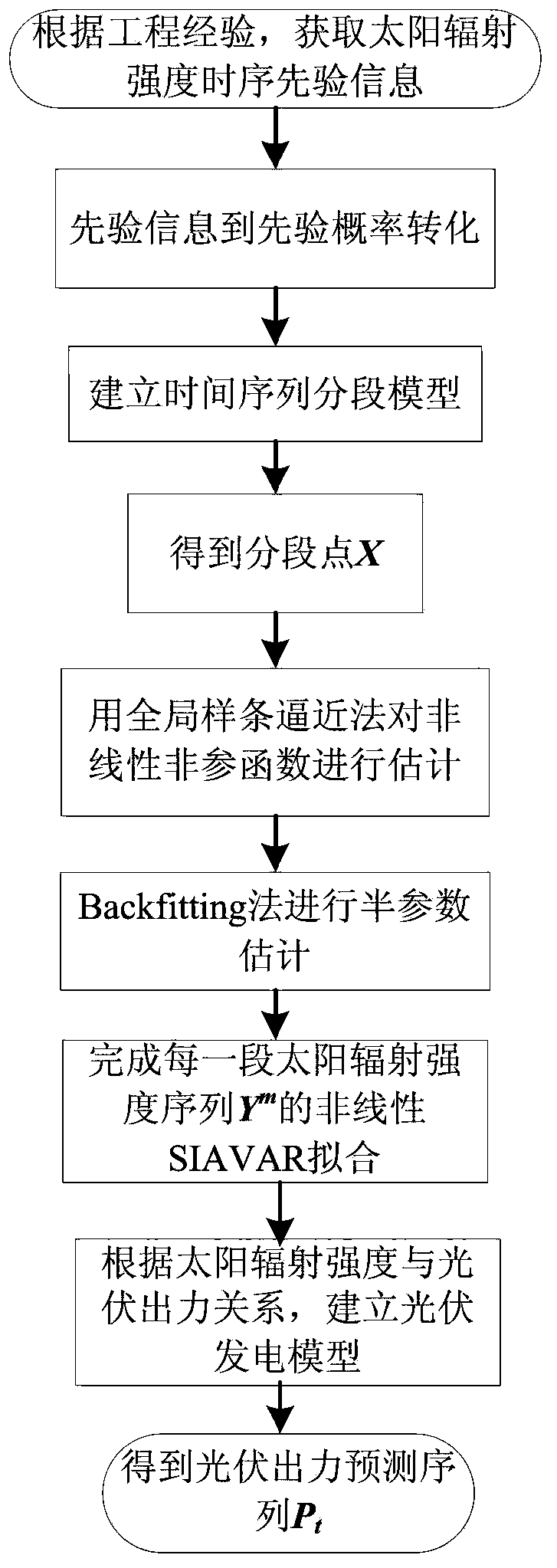 A Non-linear Photovoltaic Output Forecasting Method Considering Time Division