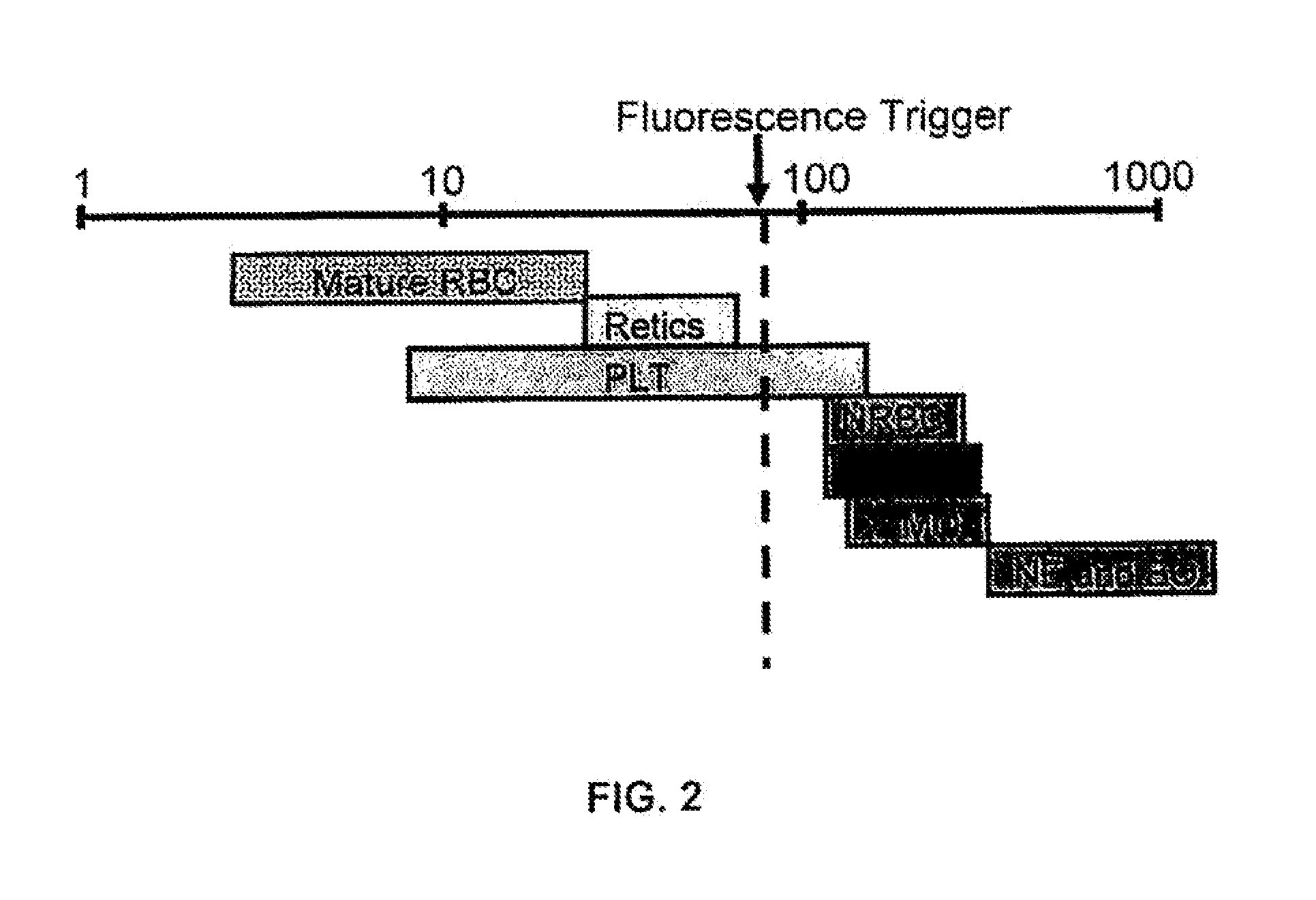 Method for hematology analysis