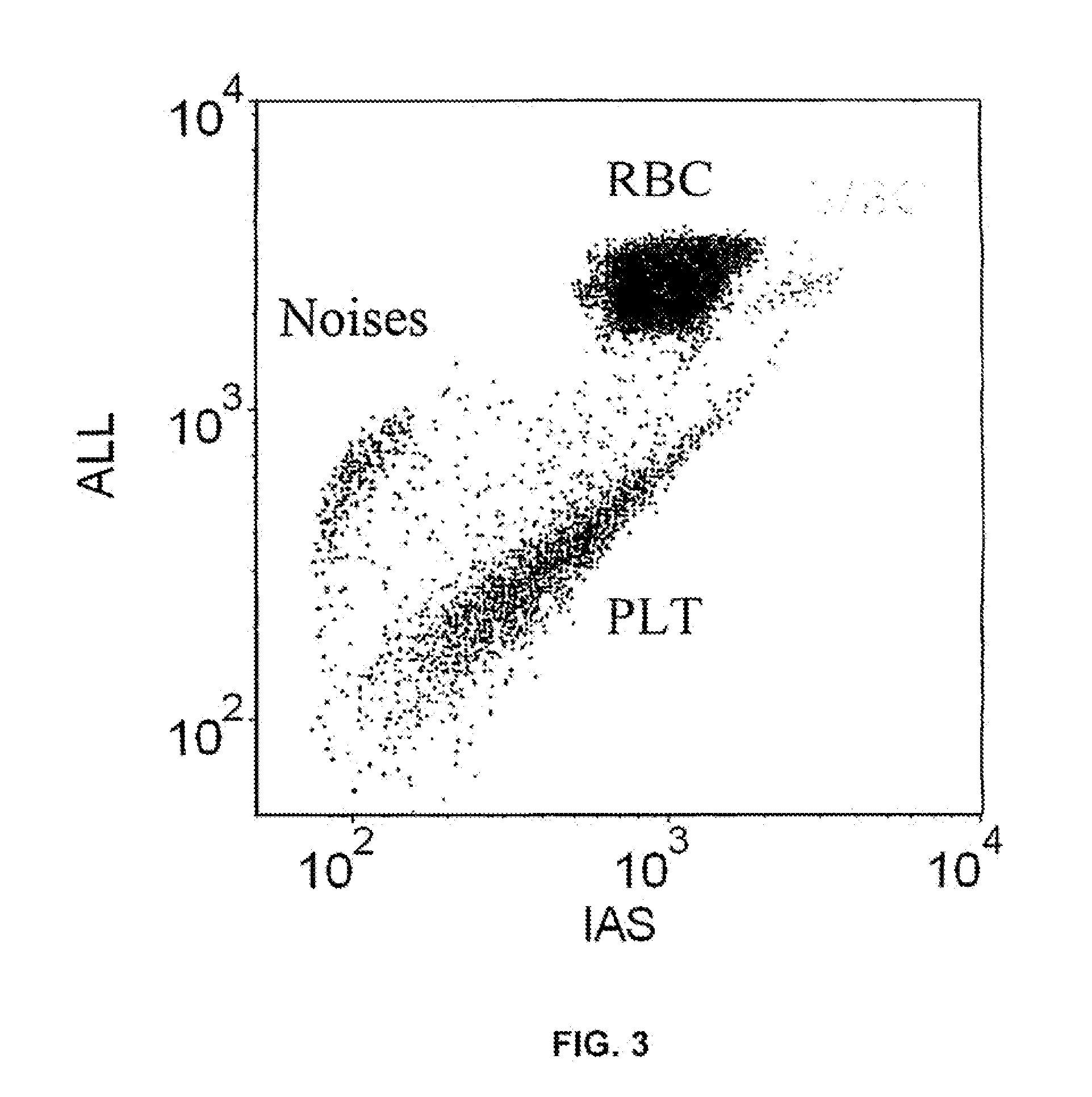 Method for hematology analysis