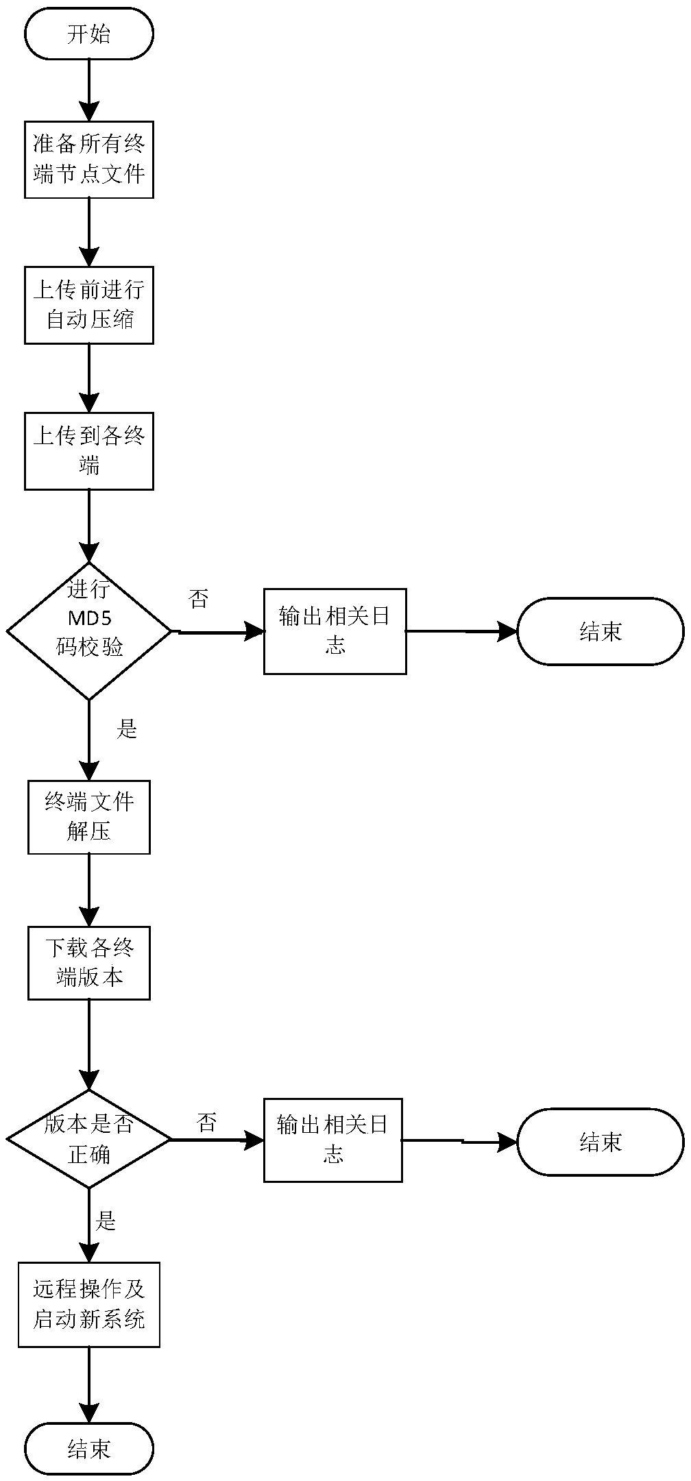 A system and method suitable for on-site deployment and retreat of a rail transit signal system